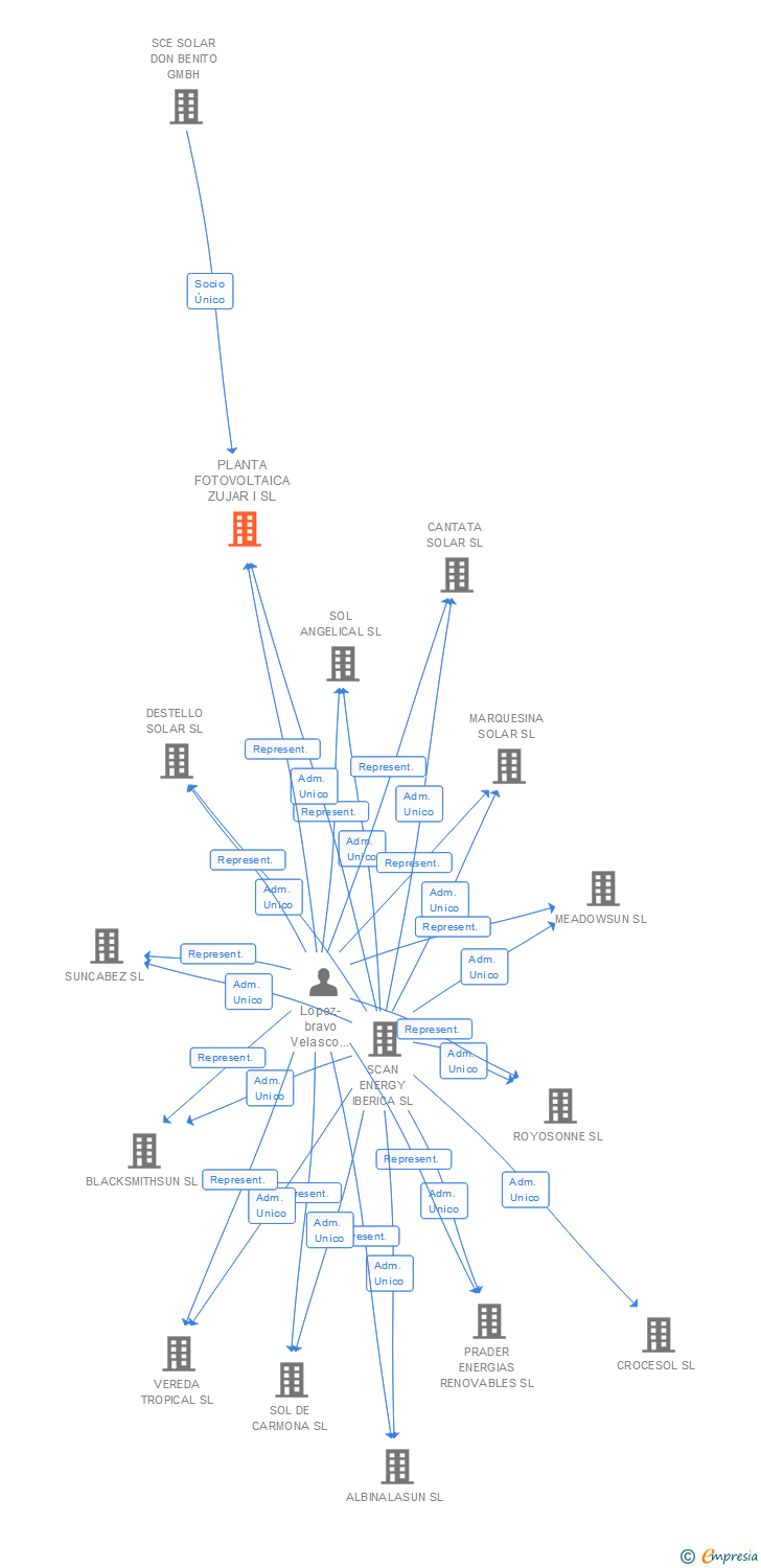 Vinculaciones societarias de PLANTA FOTOVOLTAICA ZUJAR I SL