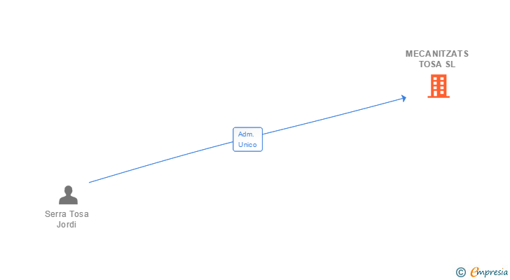Vinculaciones societarias de MECANITZATS TOSA SL
