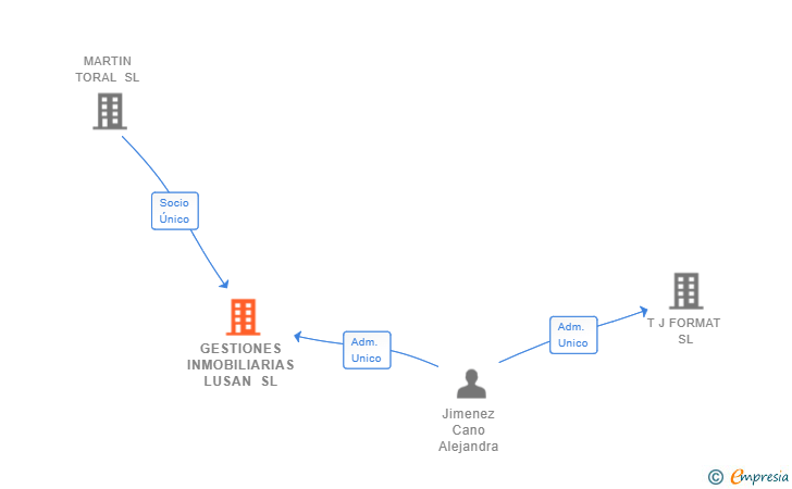 Vinculaciones societarias de GESTIONES INMOBILIARIAS LUSAN SL
