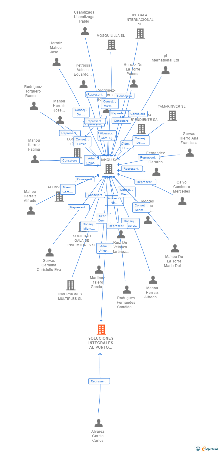 Vinculaciones societarias de SOLUCIONES INTEGRALES AL PUNTO DE VENTA SL