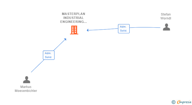 Vinculaciones societarias de MASTERPLAN INDUSTRIAL ENGINEERING SL