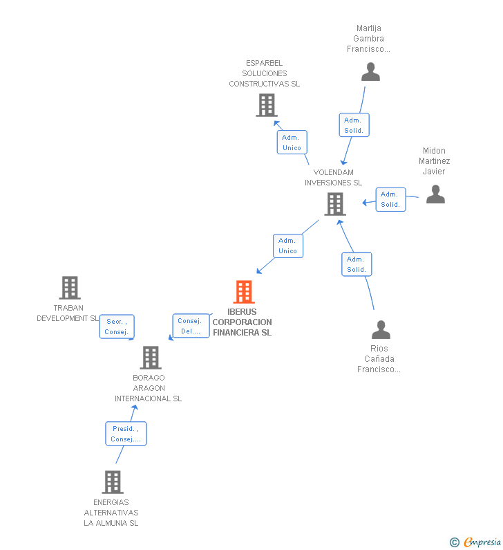 Vinculaciones societarias de IBERUS CORPORACION FINANCIERA SL