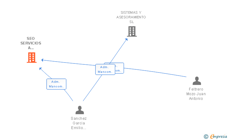 Vinculaciones societarias de SEO SERVICIOS A EMPRESAS Y PYMES SL