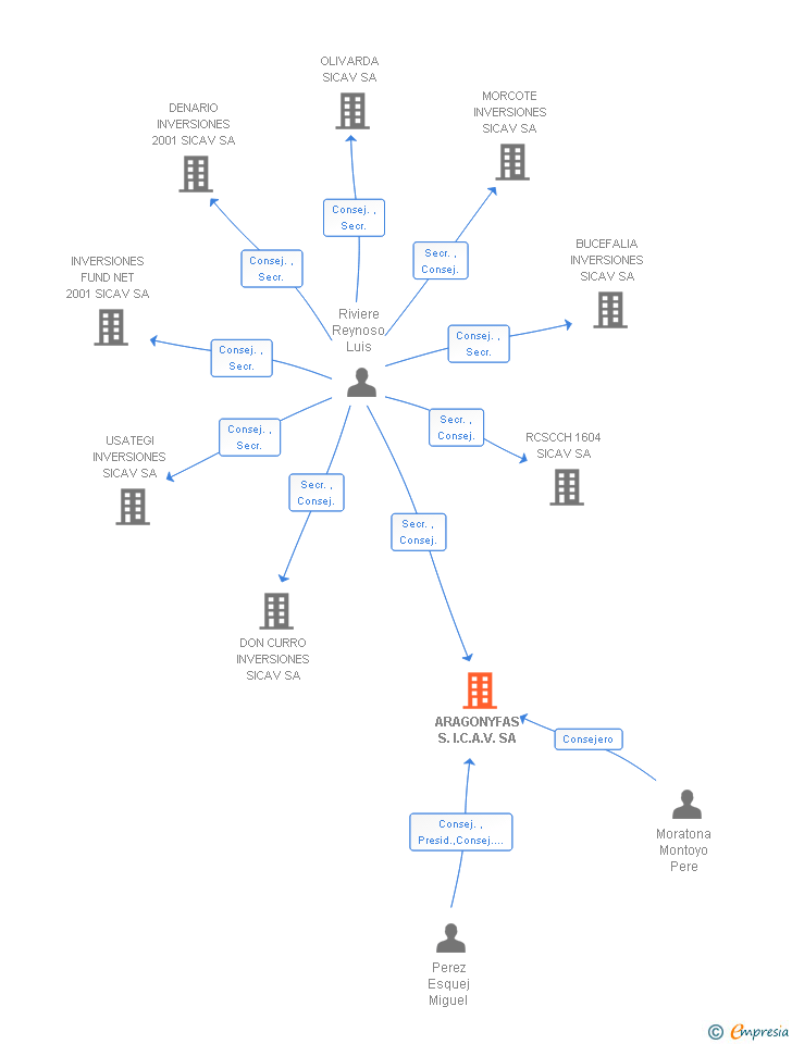 Vinculaciones societarias de ARAGONYFAS S.I.C.A.V. SA