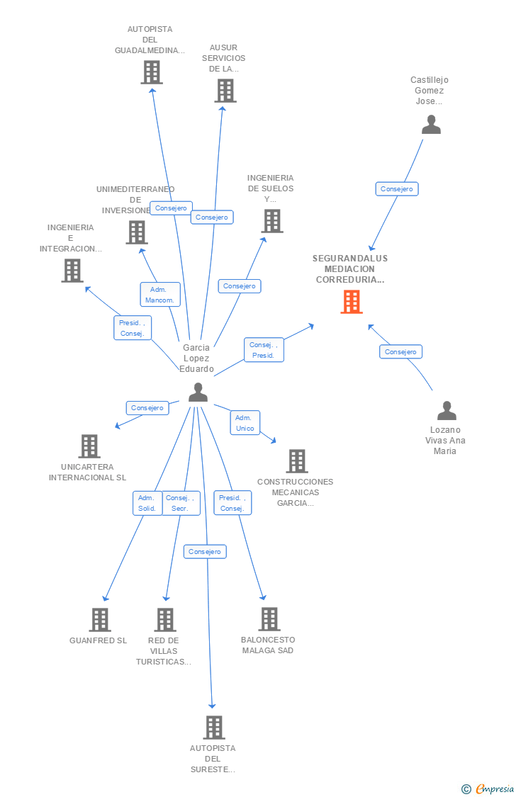 Vinculaciones societarias de SEGURANDALUS MEDIACION CORREDURIA DE SEGUROS SA (EXTINGUIDA)