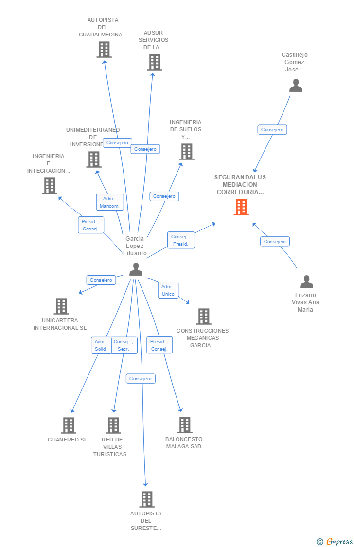 Vinculaciones societarias de SEGURANDALUS MEDIACION CORREDURIA DE SEGUROS SA