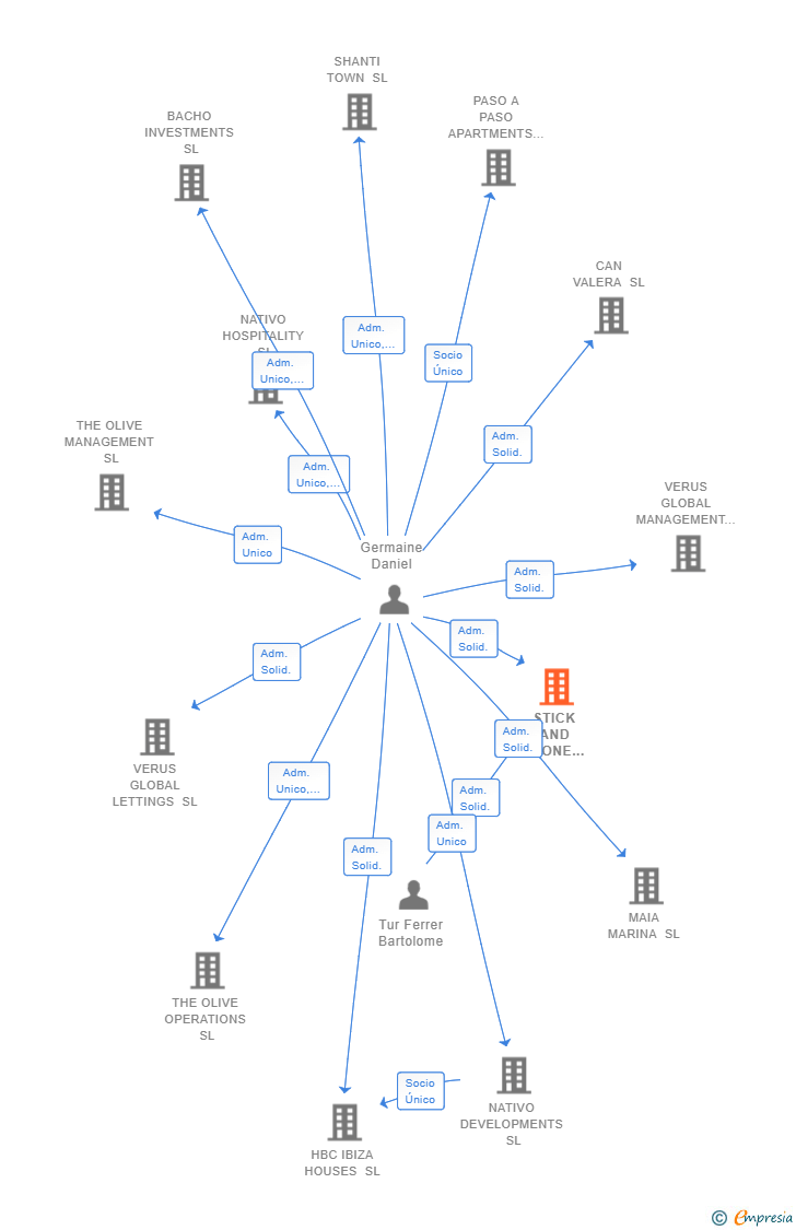 Vinculaciones societarias de STICK AND STONE DEVELOPMENTS SL