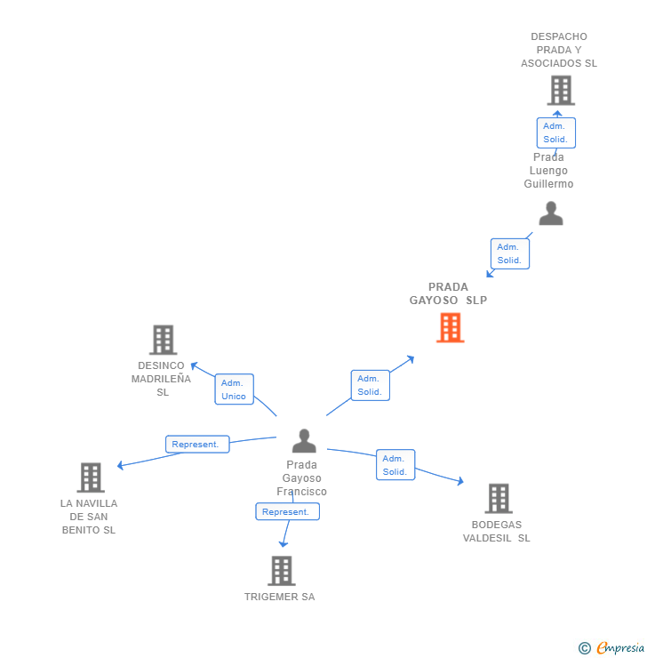 Vinculaciones societarias de PRADA GAYOSO SLP