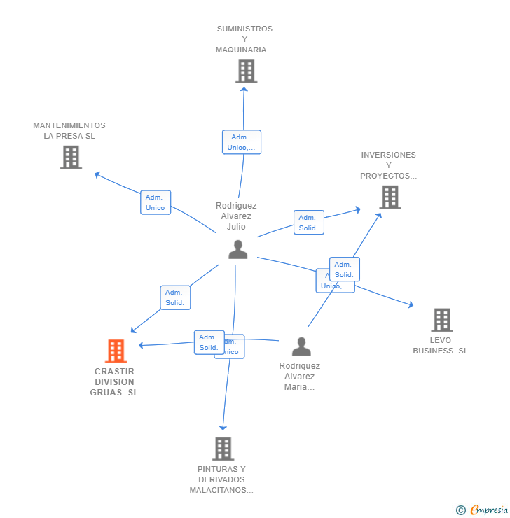 Vinculaciones societarias de CRASTIR DIVISION GRUAS SL