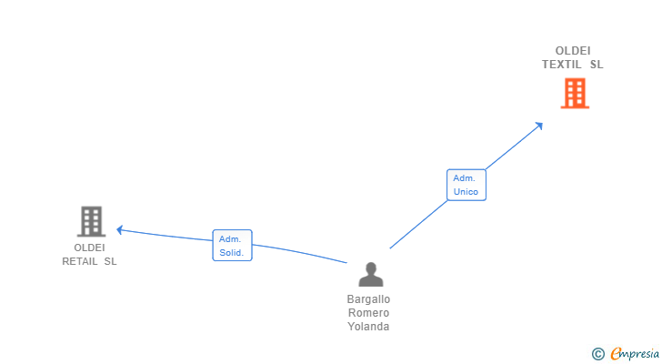 Vinculaciones societarias de OLDEI TEXTIL SL