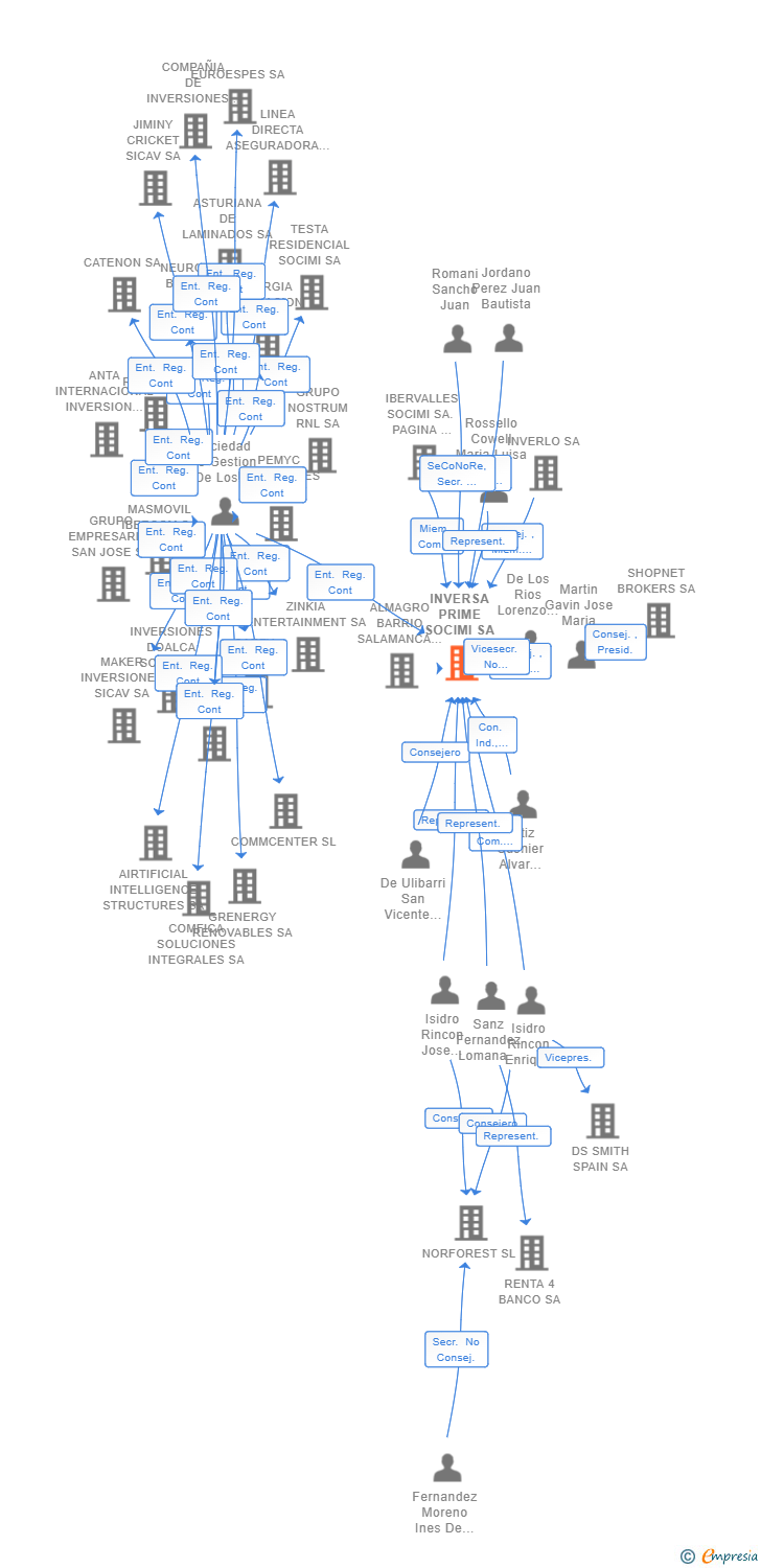 Vinculaciones societarias de INVERSA PRIME SOCIMI SA