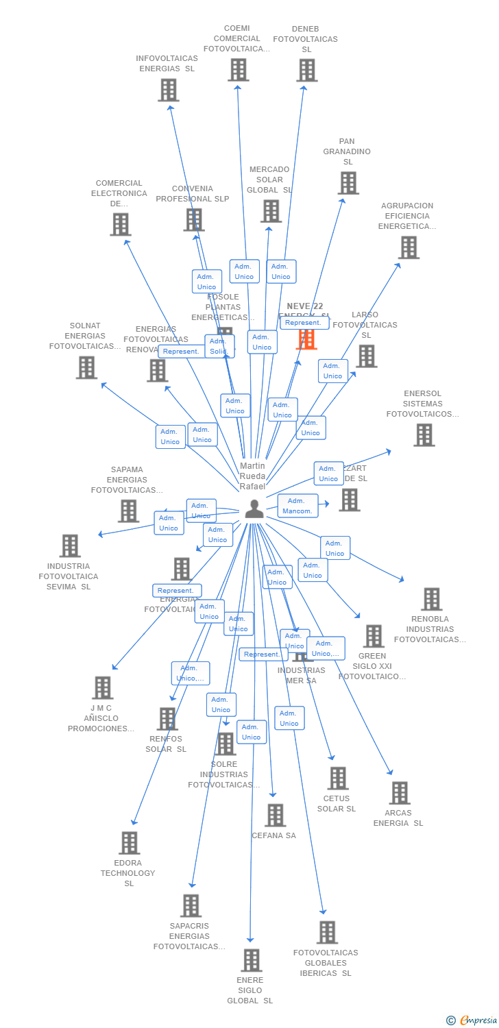 Vinculaciones societarias de NEVE 22 ENERGY SL