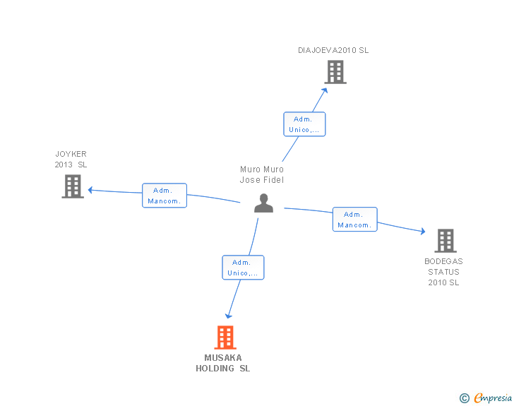 Vinculaciones societarias de MUSAKA HOLDING SL
