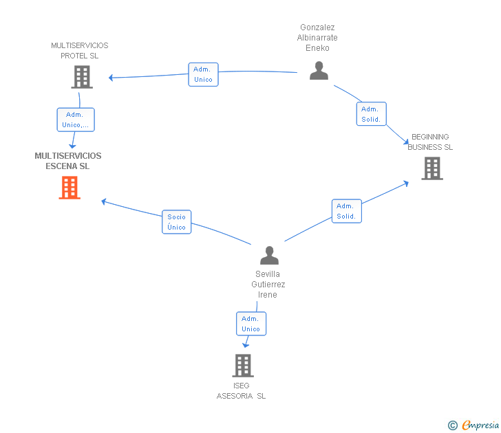 Vinculaciones societarias de MULTISERVICIOS ESCENA SL