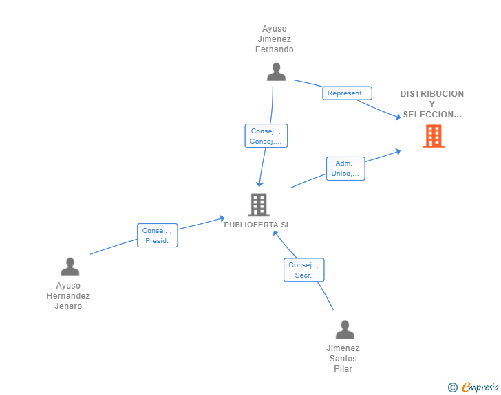 Vinculaciones societarias de DISTRIBUCION Y SELECCION LUIGGI SL