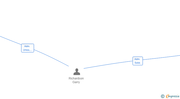 Vinculaciones societarias de LOTHIAN HOLDINGS SL