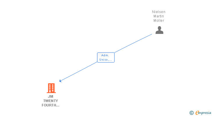 Vinculaciones societarias de JM TWENTY FOURTH INVESTMENTS SL