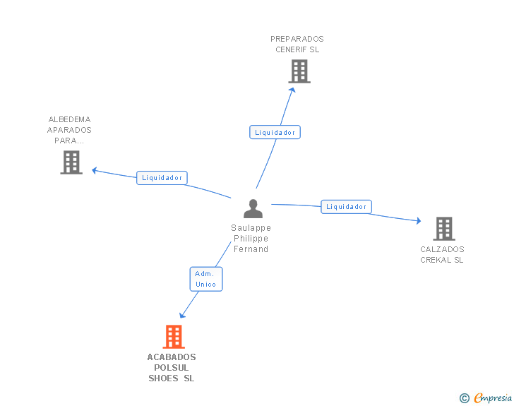 Vinculaciones societarias de ACABADOS POLSUL SHOES SL