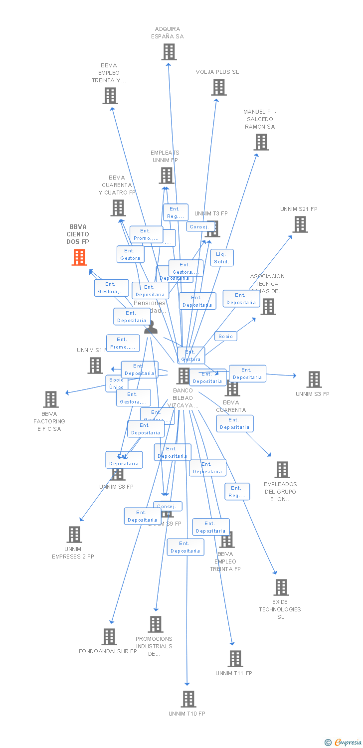 Vinculaciones societarias de BBVA CIENTO DOS FP