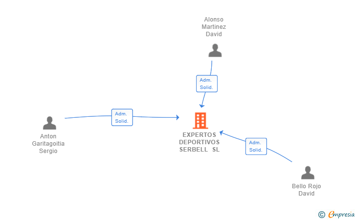 Vinculaciones societarias de EXPERTOS DEPORTIVOS SERBELL SL