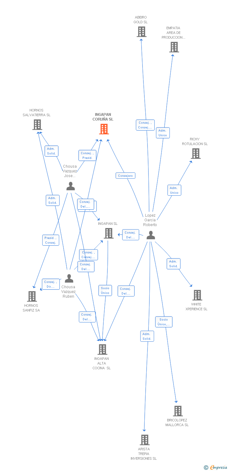 Vinculaciones societarias de INGAPAN CORUÑA SL