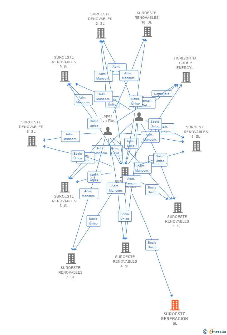 Vinculaciones societarias de SUROESTE GENERACION SL