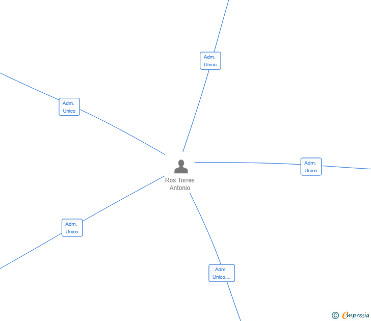Vinculaciones societarias de VICTORIAL INFORMATICA SL
