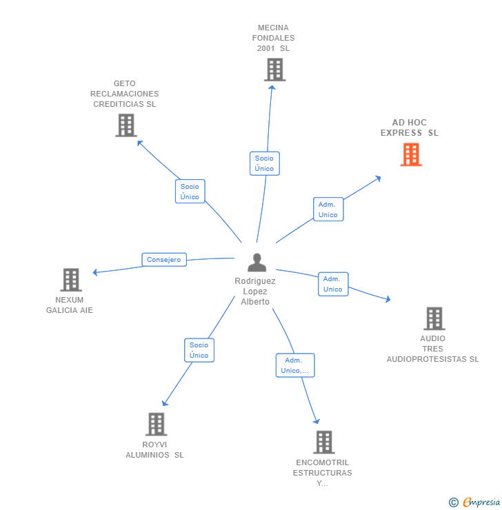 Vinculaciones societarias de AD HOC EXPRESS SL