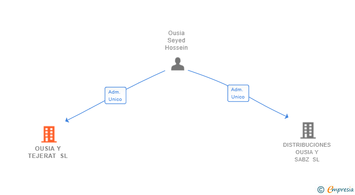 Vinculaciones societarias de OUSIA Y TEJERAT SL