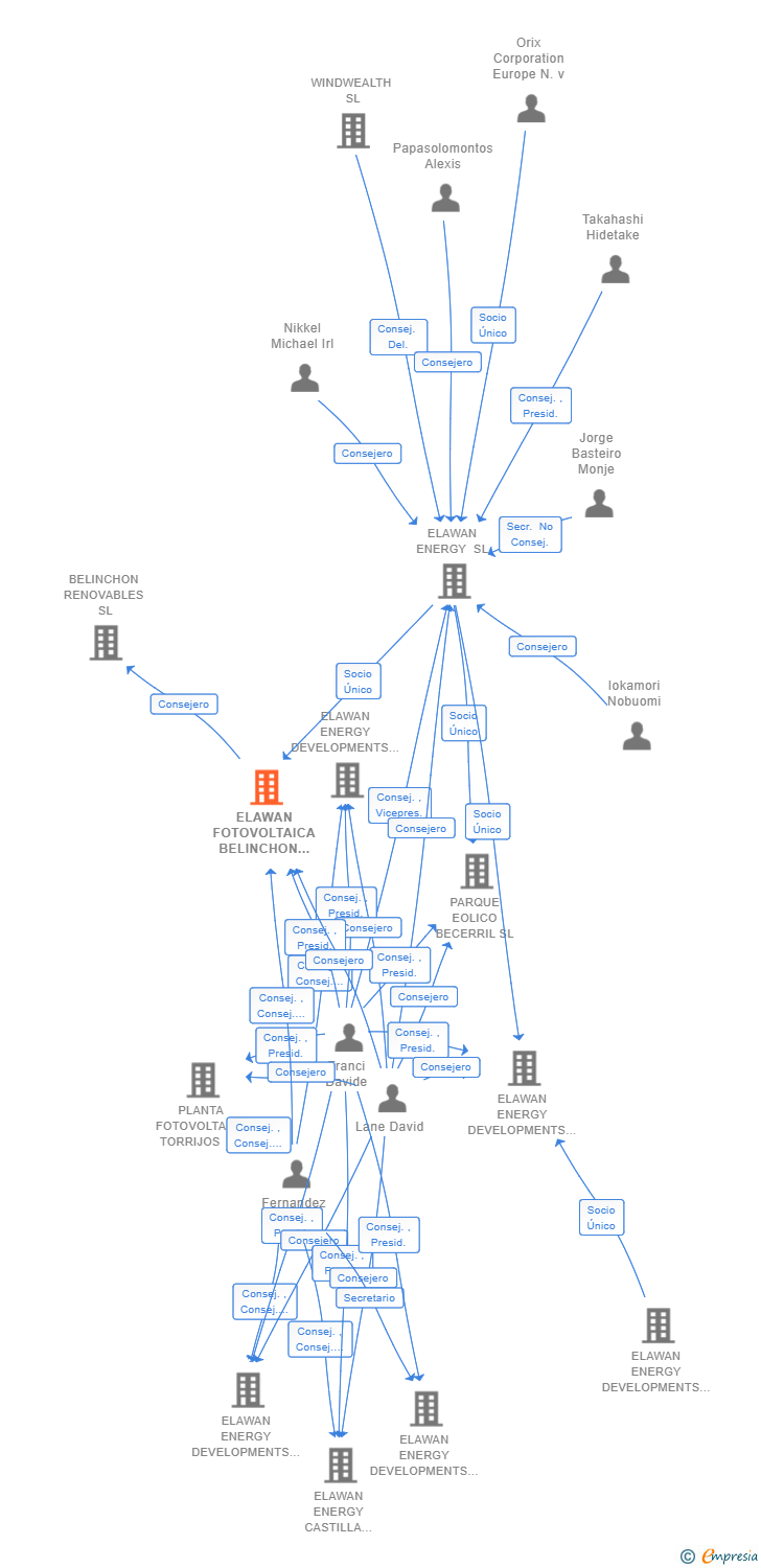 Vinculaciones societarias de ELAWAN FOTOVOLTAICA BELINCHON 1 SL