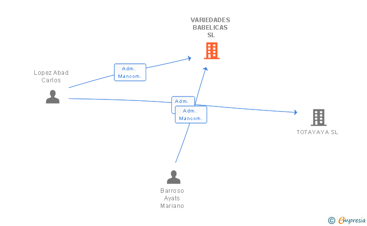 Vinculaciones societarias de VARIEDADES BABELICAS SL