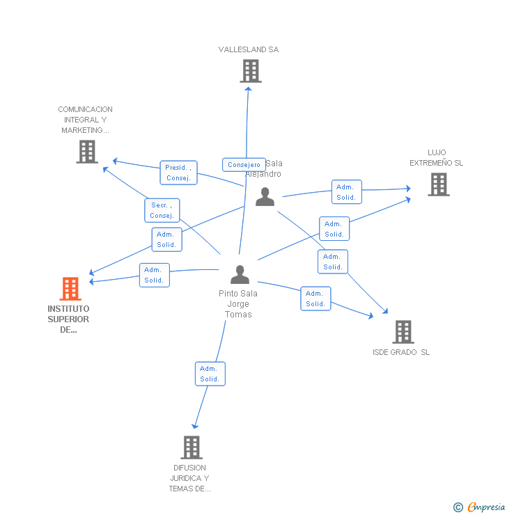Vinculaciones societarias de INSTITUTO SUPERIOR DE DERECHO Y ECONOMIA SA