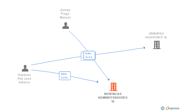 Vinculaciones societarias de NORFINCAS ADMINISTRADORES SL