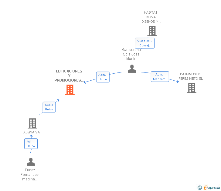 Vinculaciones societarias de EDIFICACIONES Y PROMOCIONES DE VIVIENDA DE CASTILLA LA MANCHA SL