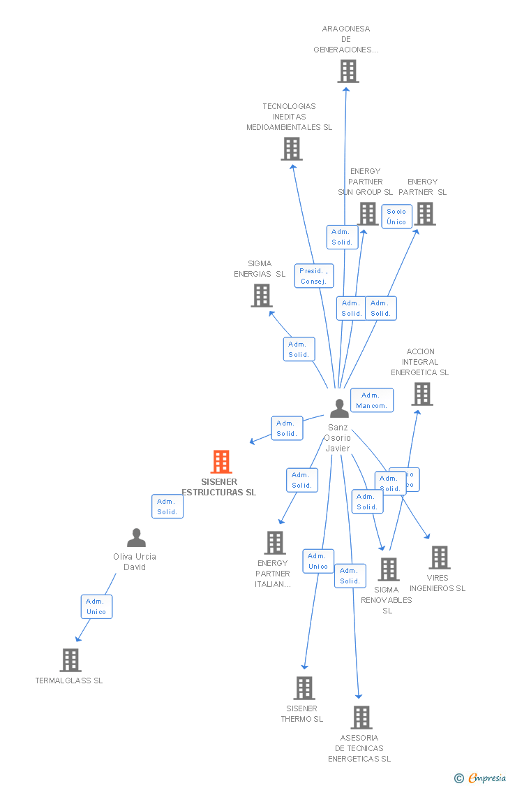 Vinculaciones societarias de SISENER ESTRUCTURAS SL