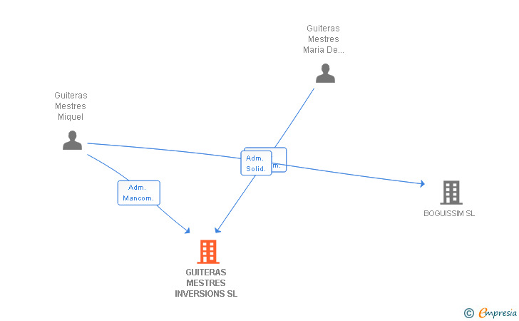 Vinculaciones societarias de GUITERAS MESTRES INVERSIONS SL