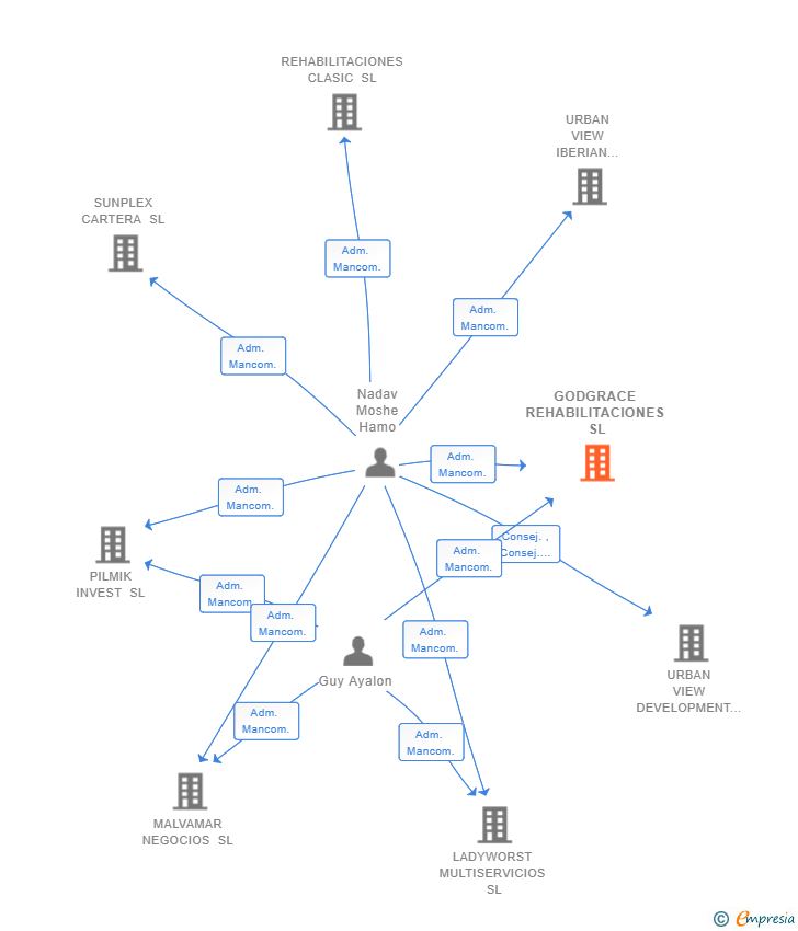 Vinculaciones societarias de GODGRACE REHABILITACIONES SL