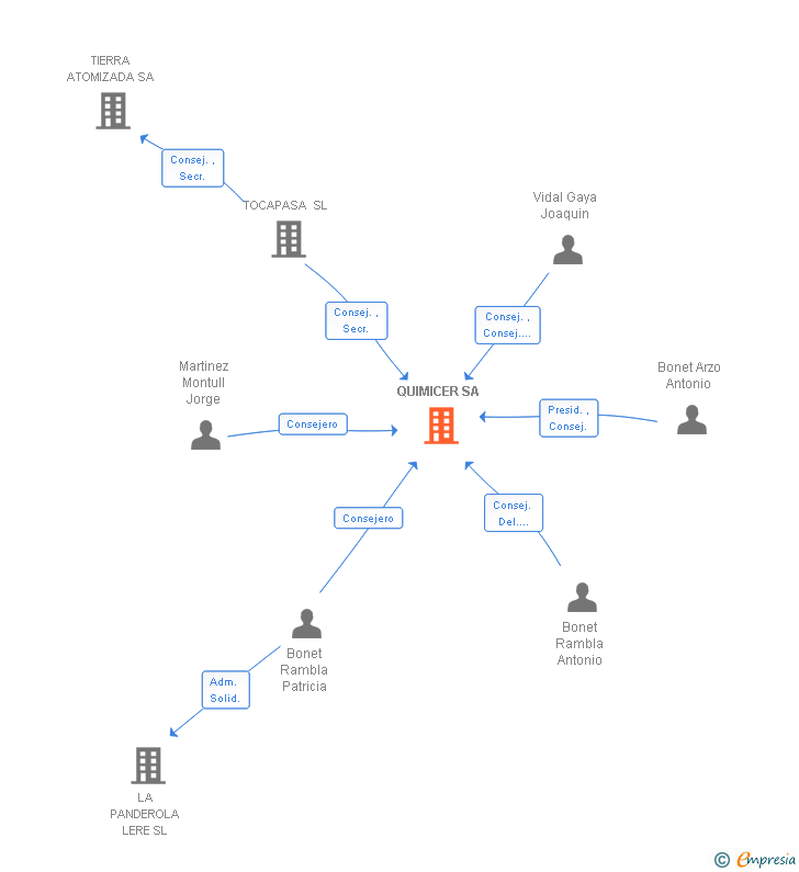 Vinculaciones societarias de QUIMICER SL