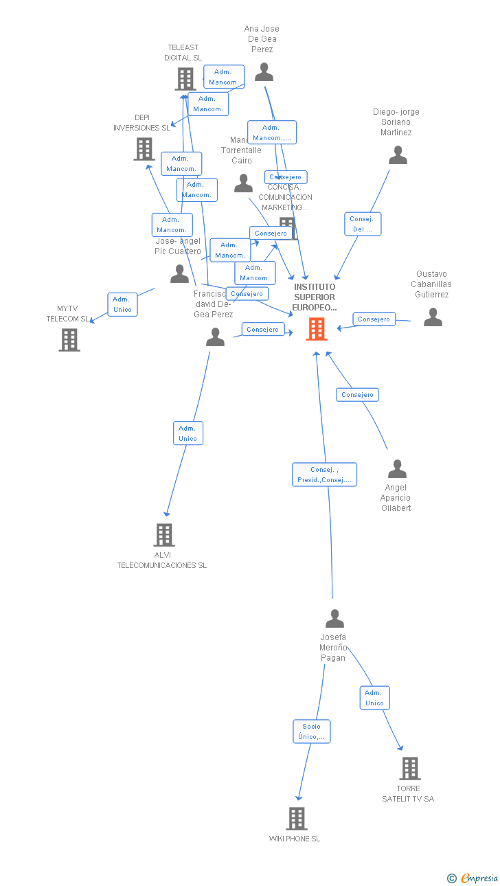 Vinculaciones societarias de INSTITUTO SUPERIOR EUROPEO DE CONTENIDOS AUDIOVISUALES SL