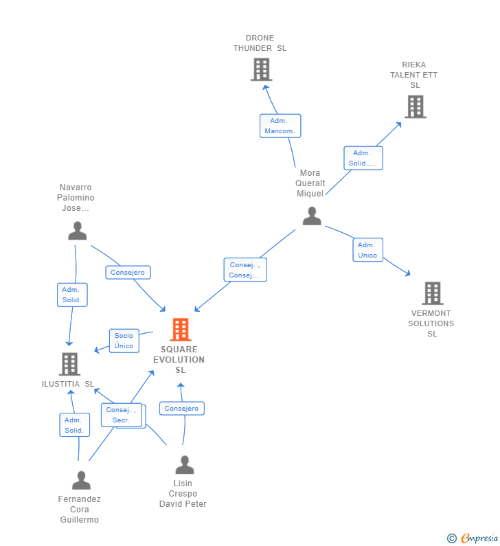 Vinculaciones societarias de SQUARE EVOLUTION SL