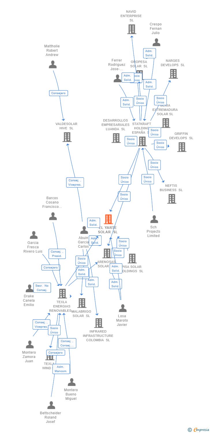 Vinculaciones societarias de EL YARTE SOLAR SL