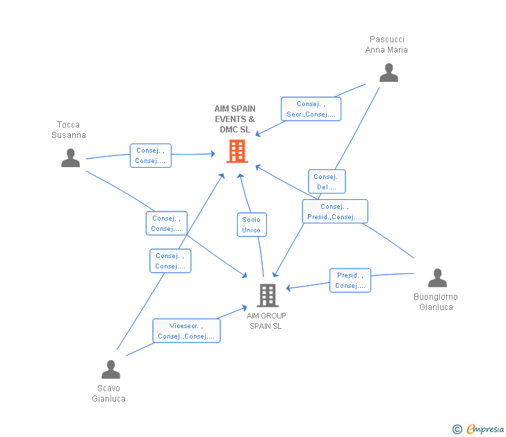 Vinculaciones societarias de AIM SPAIN EVENTS & DMC SL