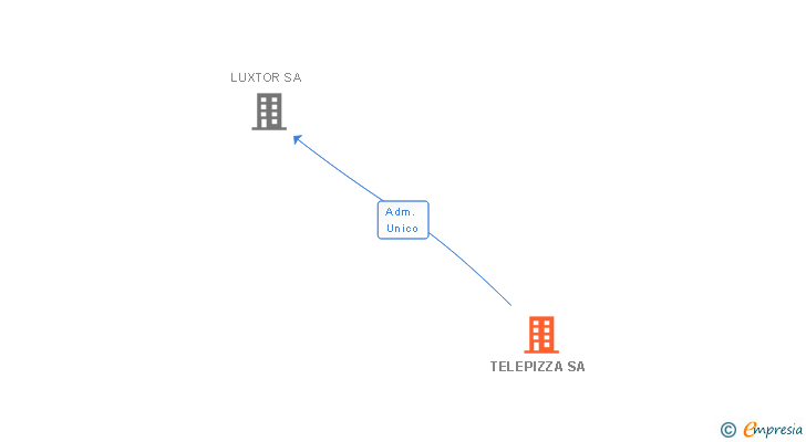 Vinculaciones societarias de TELEPIZZA SA