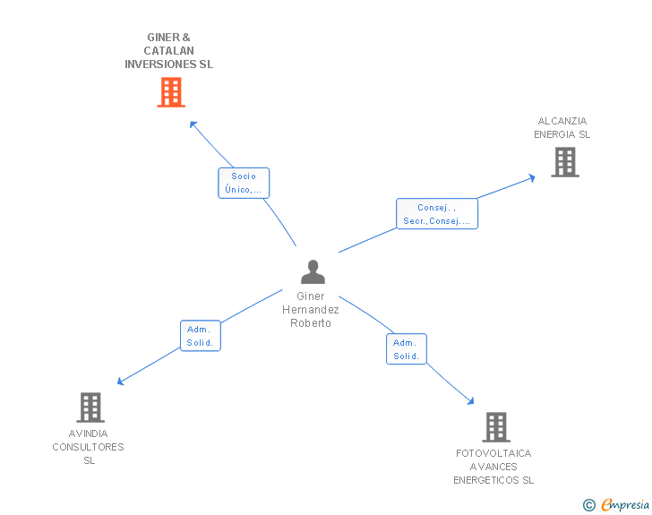 Vinculaciones societarias de GINER & CATALAN INVERSIONES SL