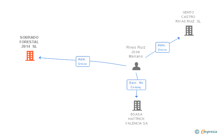 Vinculaciones societarias de SOBRADO FORESTAL 2014 SL