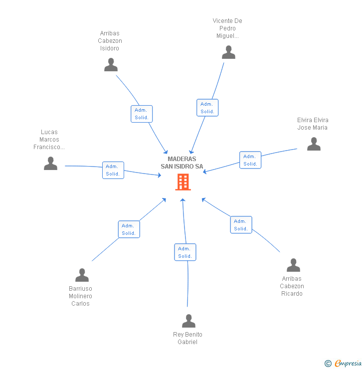 Vinculaciones societarias de MADERAS SAN ISIDRO SA