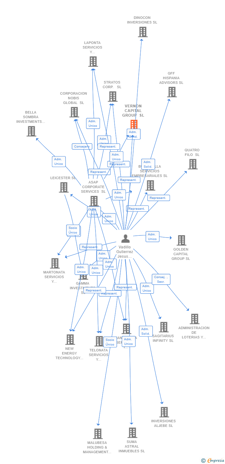 Vinculaciones societarias de VERNON CAPITAL GROUP SL (EXTINGUIDA)