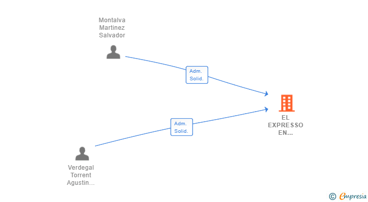 Vinculaciones societarias de EL EXPRESSO EN CAPSULA SL