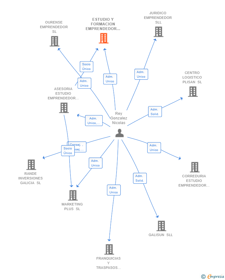 Vinculaciones societarias de ESTUDIO Y FORMACION EMPRENDEDOR SL