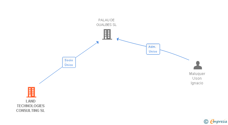 Vinculaciones societarias de LAND TECHNOLOGIES CONSULTING SL